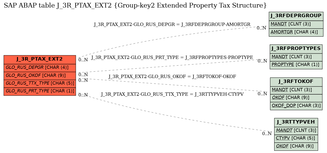 E-R Diagram for table J_3R_PTAX_EXT2 (Group-key2 Extended Property Tax Structure)