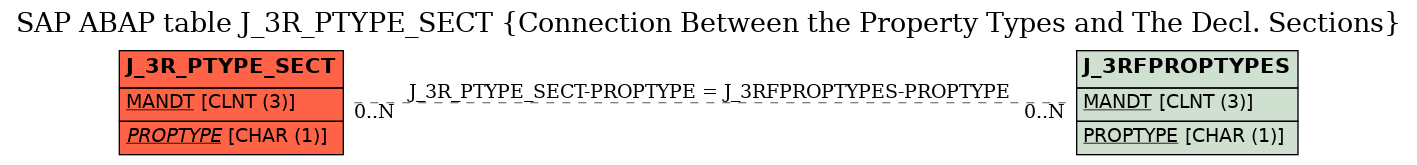 E-R Diagram for table J_3R_PTYPE_SECT (Connection Between the Property Types and The Decl. Sections)