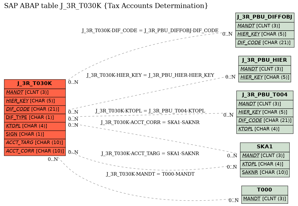 E-R Diagram for table J_3R_T030K (Tax Accounts Determination)