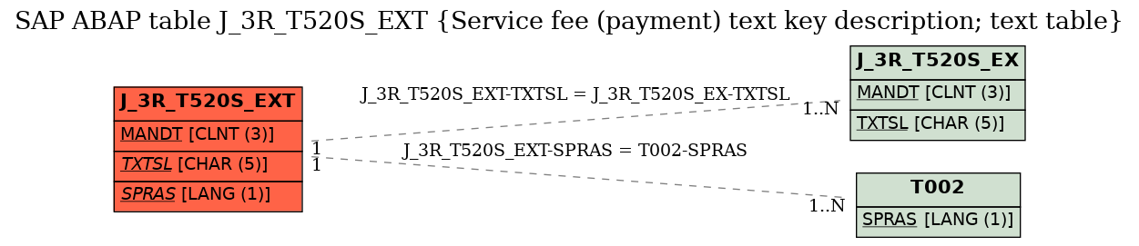 E-R Diagram for table J_3R_T520S_EXT (Service fee (payment) text key description; text table)