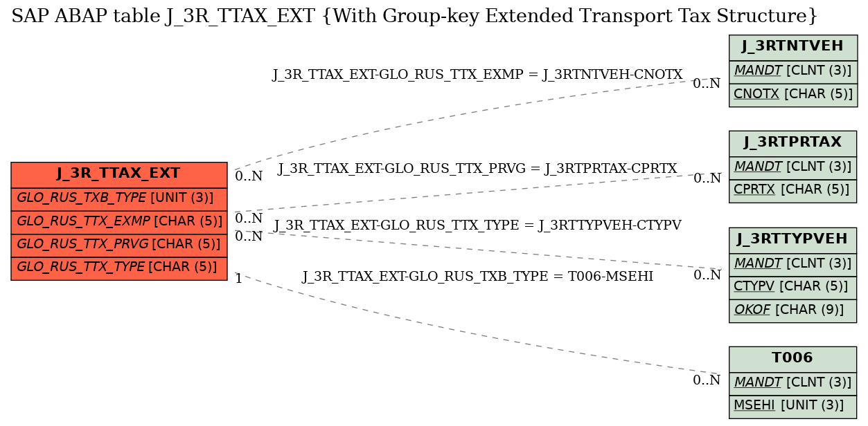 E-R Diagram for table J_3R_TTAX_EXT (With Group-key Extended Transport Tax Structure)