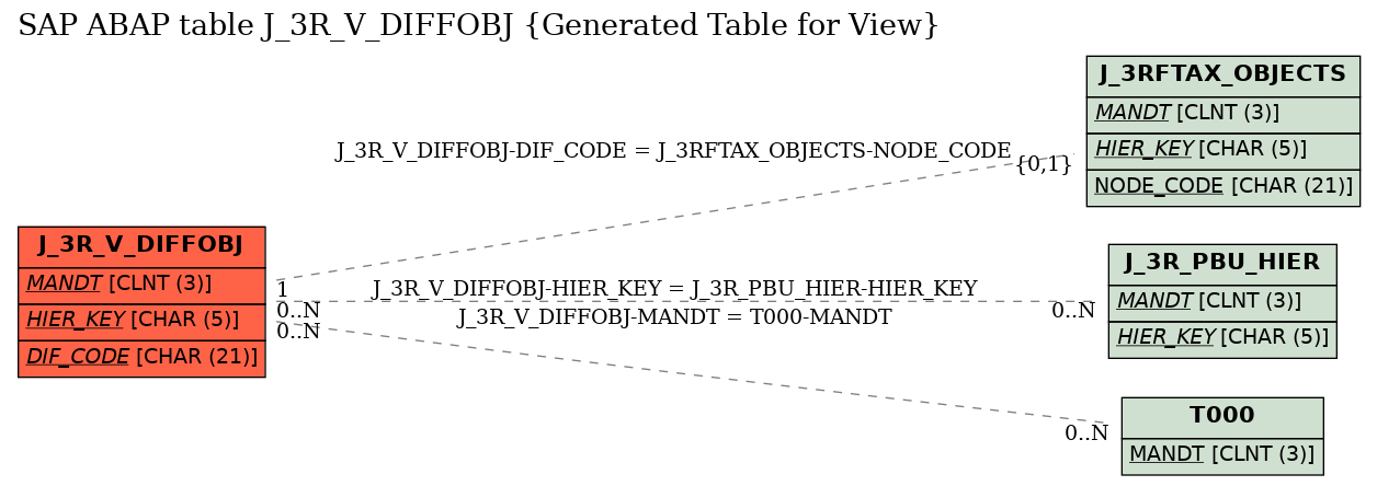 E-R Diagram for table J_3R_V_DIFFOBJ (Generated Table for View)