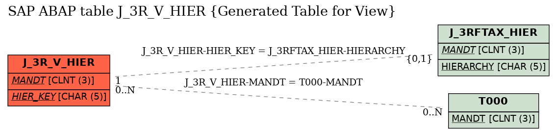 E-R Diagram for table J_3R_V_HIER (Generated Table for View)