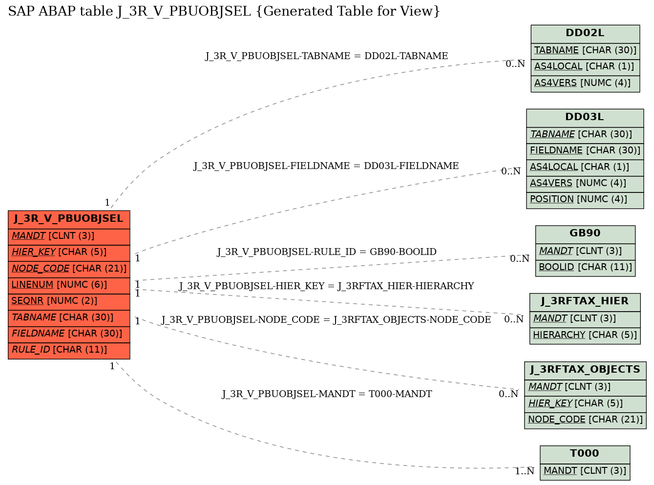 E-R Diagram for table J_3R_V_PBUOBJSEL (Generated Table for View)