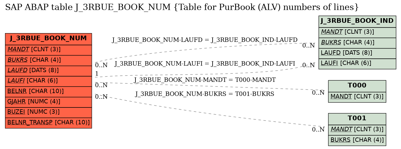 E-R Diagram for table J_3RBUE_BOOK_NUM (Table for PurBook (ALV) numbers of lines)