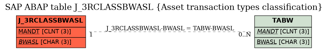 E-R Diagram for table J_3RCLASSBWASL (Asset transaction types classification)