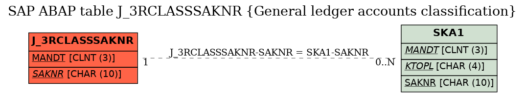 E-R Diagram for table J_3RCLASSSAKNR (General ledger accounts classification)