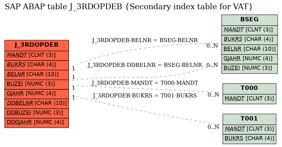 E-R Diagram for table J_3RDOPDEB (Secondary index table for VAT)