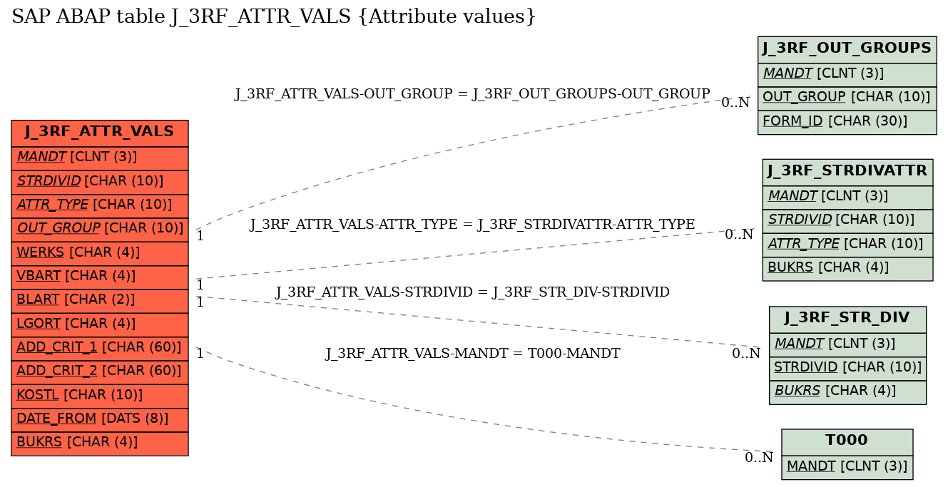 E-R Diagram for table J_3RF_ATTR_VALS (Attribute values)