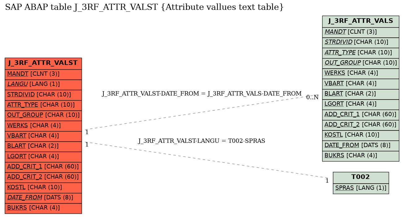 E-R Diagram for table J_3RF_ATTR_VALST (Attribute vallues text table)