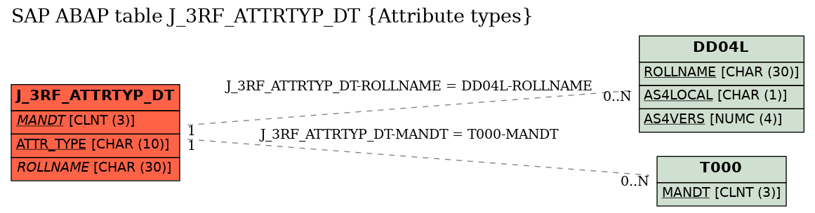 E-R Diagram for table J_3RF_ATTRTYP_DT (Attribute types)