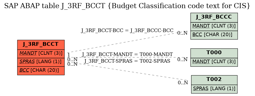 E-R Diagram for table J_3RF_BCCT (Budget Classification code text for CIS)