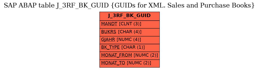 E-R Diagram for table J_3RF_BK_GUID (GUIDs for XML. Sales and Purchase Books)