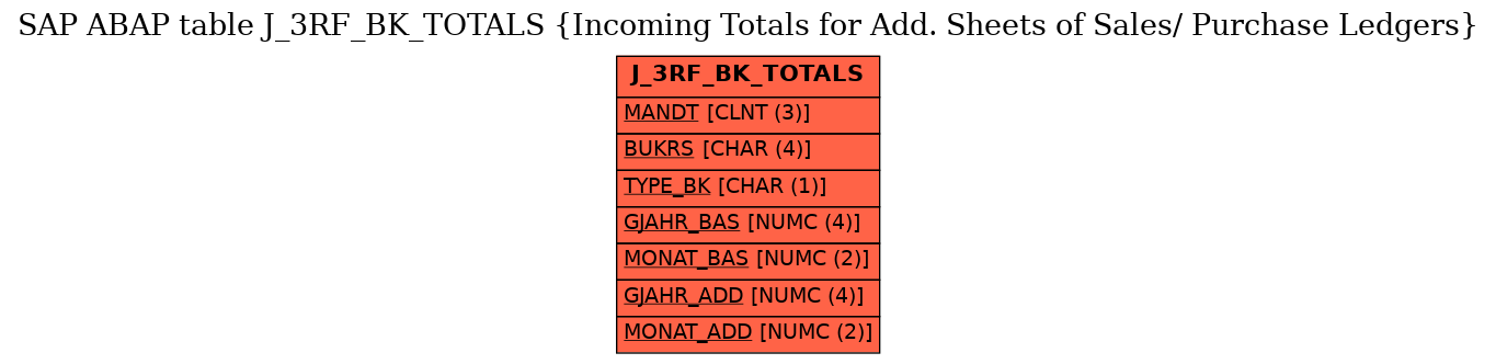 E-R Diagram for table J_3RF_BK_TOTALS (Incoming Totals for Add. Sheets of Sales/ Purchase Ledgers)