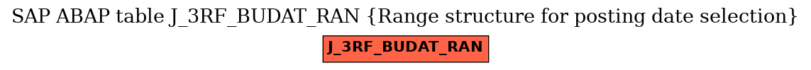 E-R Diagram for table J_3RF_BUDAT_RAN (Range structure for posting date selection)