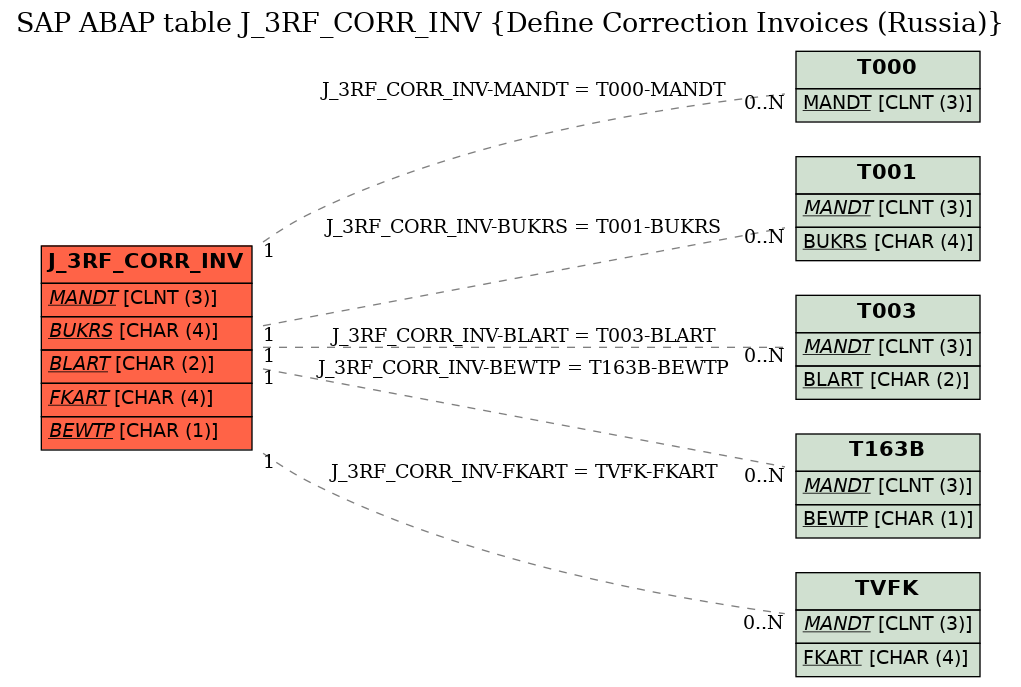 E-R Diagram for table J_3RF_CORR_INV (Define Correction Invoices (Russia))