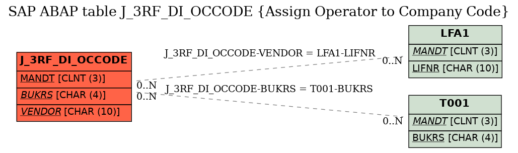 E-R Diagram for table J_3RF_DI_OCCODE (Assign Operator to Company Code)