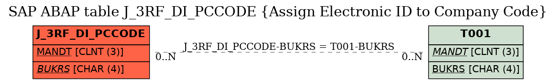 E-R Diagram for table J_3RF_DI_PCCODE (Assign Electronic ID to Company Code)