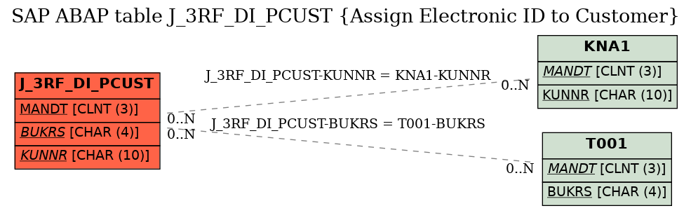 E-R Diagram for table J_3RF_DI_PCUST (Assign Electronic ID to Customer)