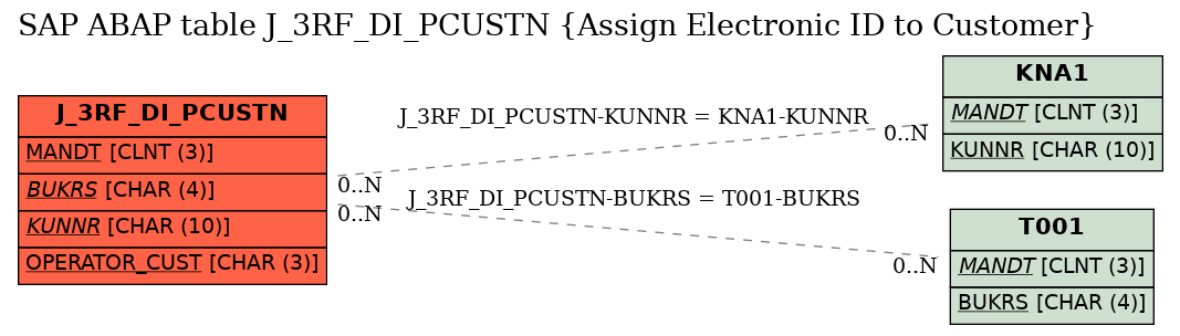 E-R Diagram for table J_3RF_DI_PCUSTN (Assign Electronic ID to Customer)