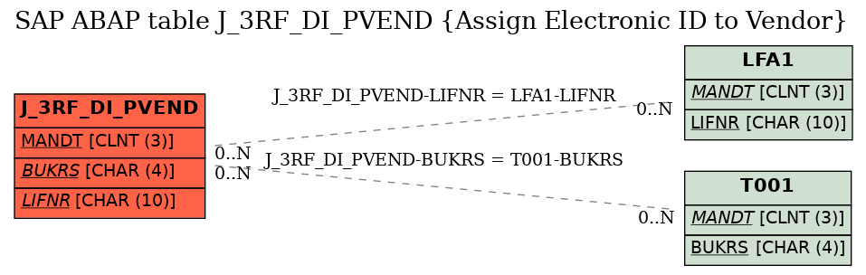 E-R Diagram for table J_3RF_DI_PVEND (Assign Electronic ID to Vendor)