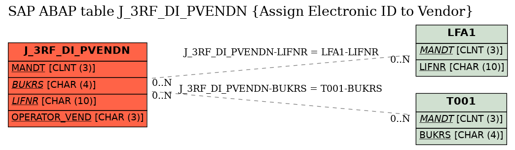 E-R Diagram for table J_3RF_DI_PVENDN (Assign Electronic ID to Vendor)