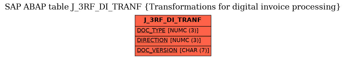 E-R Diagram for table J_3RF_DI_TRANF (Transformations for digital invoice processing)