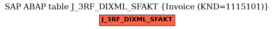 E-R Diagram for table J_3RF_DIXML_SFAKT (Invoice (KND=1115101))