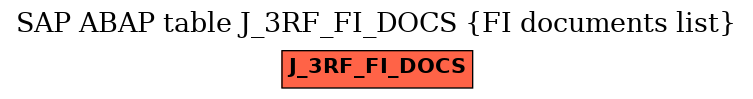 E-R Diagram for table J_3RF_FI_DOCS (FI documents list)