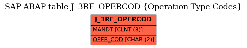 E-R Diagram for table J_3RF_OPERCOD (Operation Type Codes)