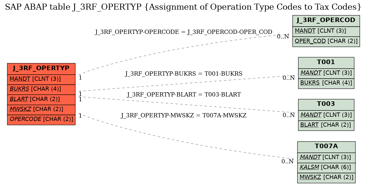 E-R Diagram for table J_3RF_OPERTYP (Assignment of Operation Type Codes to Tax Codes)