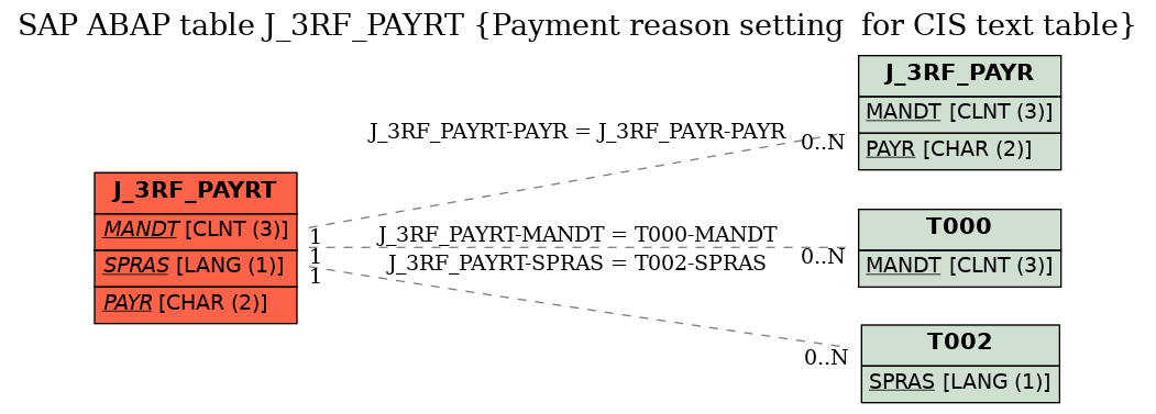 E-R Diagram for table J_3RF_PAYRT (Payment reason setting  for CIS text table)