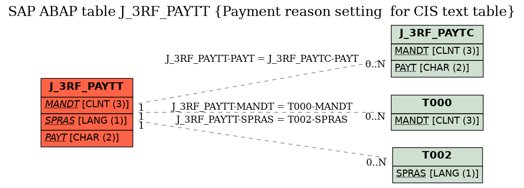E-R Diagram for table J_3RF_PAYTT (Payment reason setting  for CIS text table)
