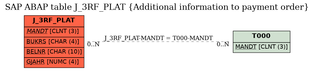 E-R Diagram for table J_3RF_PLAT (Additional information to payment order)