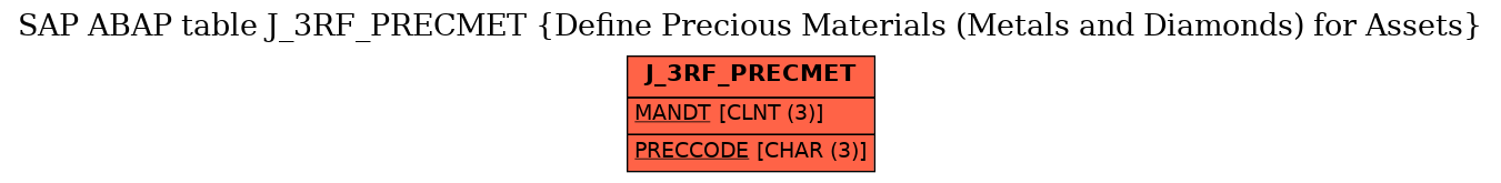 E-R Diagram for table J_3RF_PRECMET (Define Precious Materials (Metals and Diamonds) for Assets)