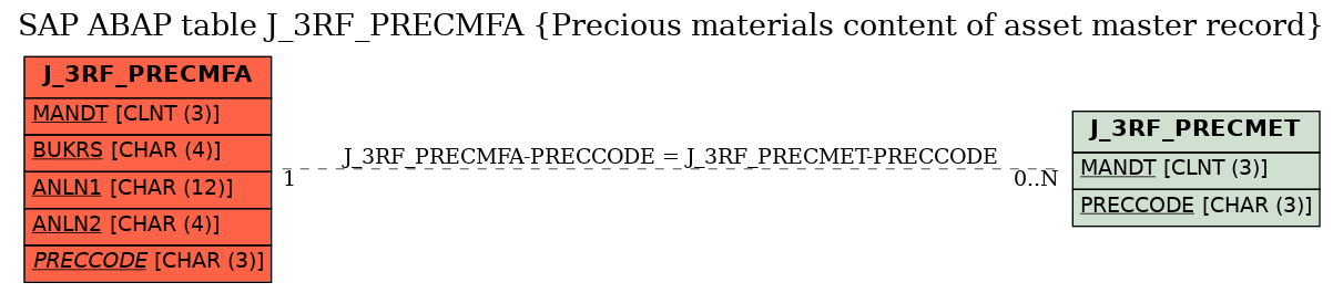 E-R Diagram for table J_3RF_PRECMFA (Precious materials content of asset master record)