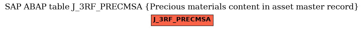 E-R Diagram for table J_3RF_PRECMSA (Precious materials content in asset master record)