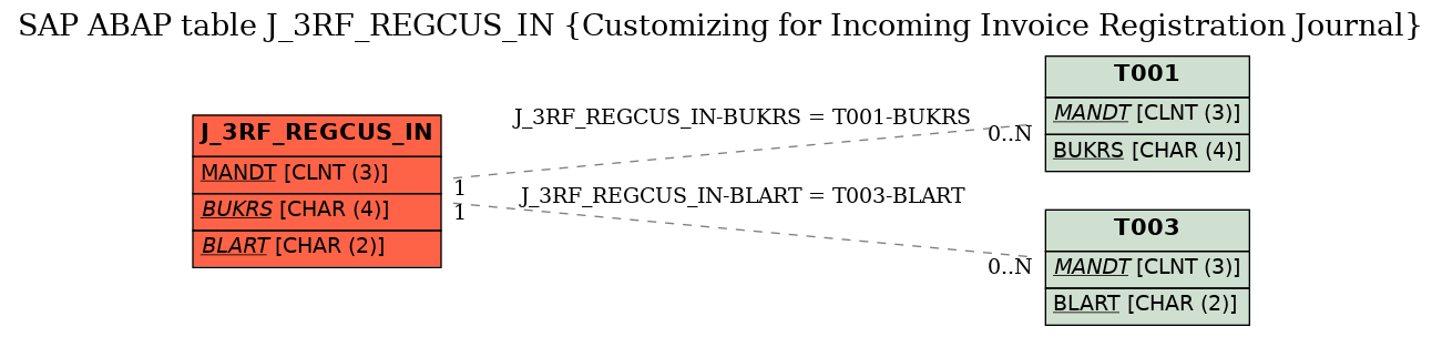 E-R Diagram for table J_3RF_REGCUS_IN (Customizing for Incoming Invoice Registration Journal)