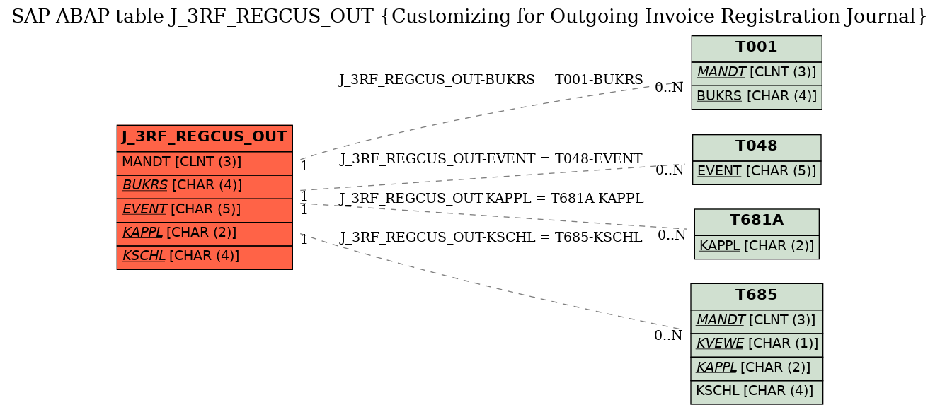E-R Diagram for table J_3RF_REGCUS_OUT (Customizing for Outgoing Invoice Registration Journal)