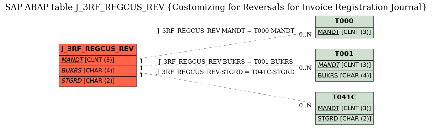E-R Diagram for table J_3RF_REGCUS_REV (Customizing for Reversals for Invoice Registration Journal)