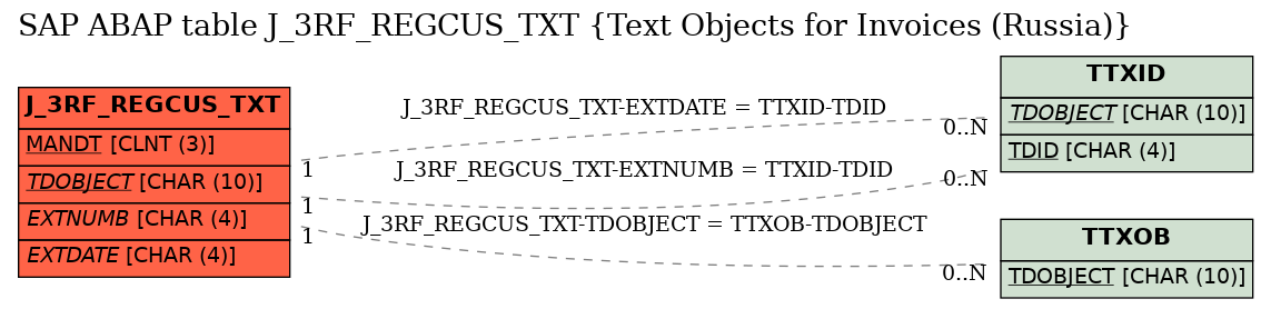 E-R Diagram for table J_3RF_REGCUS_TXT (Text Objects for Invoices (Russia))