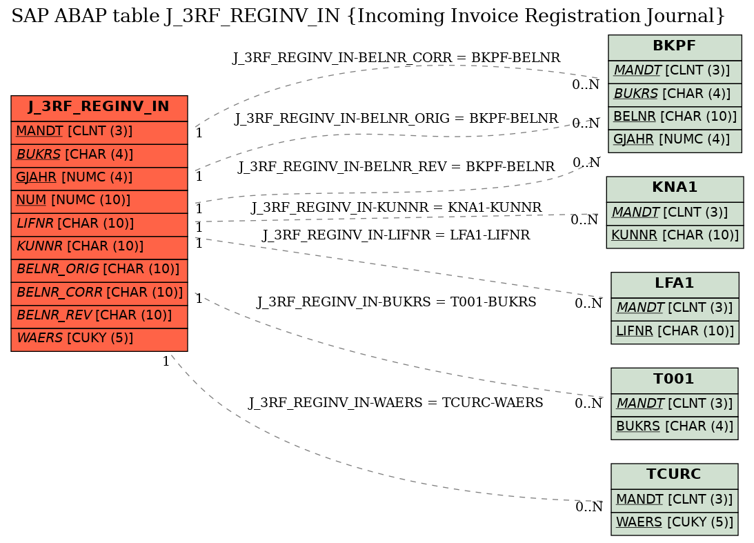 E-R Diagram for table J_3RF_REGINV_IN (Incoming Invoice Registration Journal)