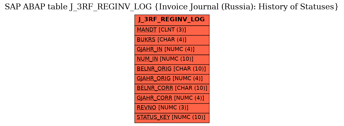 E-R Diagram for table J_3RF_REGINV_LOG (Invoice Journal (Russia): History of Statuses)