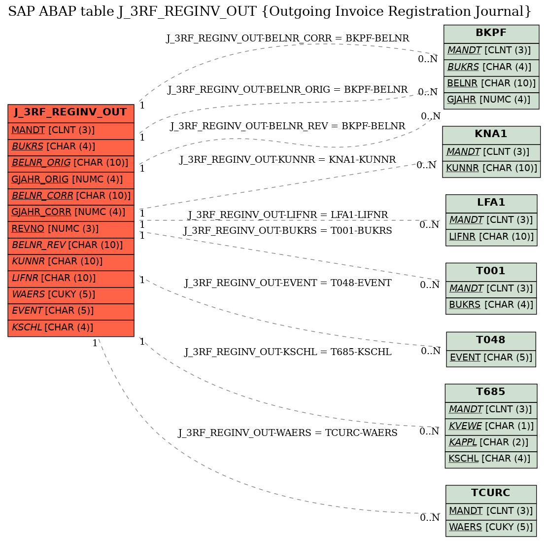 E-R Diagram for table J_3RF_REGINV_OUT (Outgoing Invoice Registration Journal)