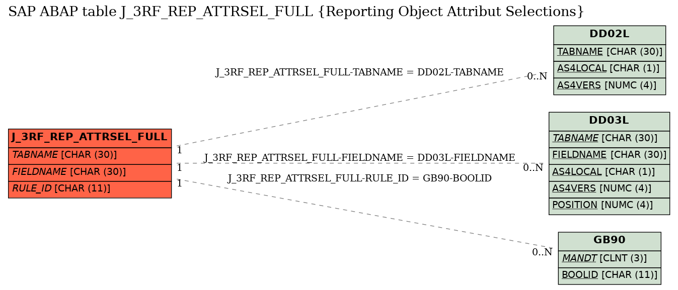 E-R Diagram for table J_3RF_REP_ATTRSEL_FULL (Reporting Object Attribut Selections)