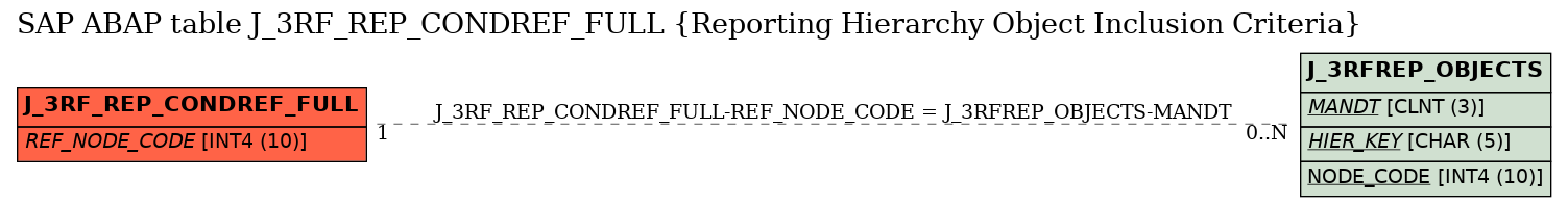 E-R Diagram for table J_3RF_REP_CONDREF_FULL (Reporting Hierarchy Object Inclusion Criteria)