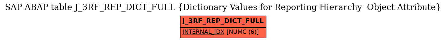 E-R Diagram for table J_3RF_REP_DICT_FULL (Dictionary Values for Reporting Hierarchy  Object Attribute)