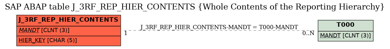 E-R Diagram for table J_3RF_REP_HIER_CONTENTS (Whole Contents of the Reporting Hierarchy)