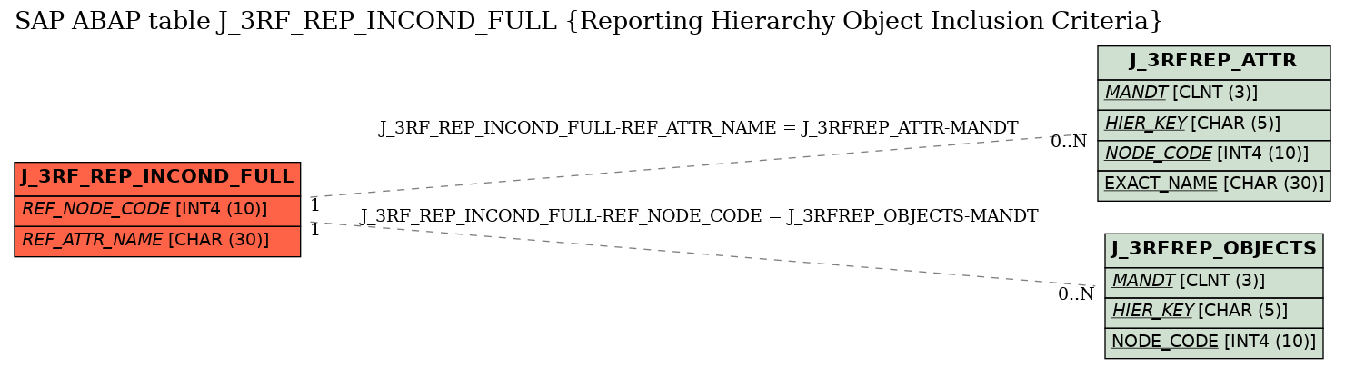 E-R Diagram for table J_3RF_REP_INCOND_FULL (Reporting Hierarchy Object Inclusion Criteria)