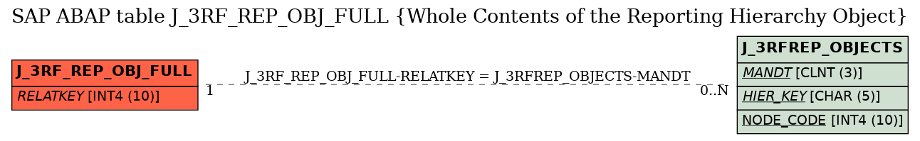 E-R Diagram for table J_3RF_REP_OBJ_FULL (Whole Contents of the Reporting Hierarchy Object)